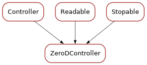 Inheritance diagram of ZeroDController