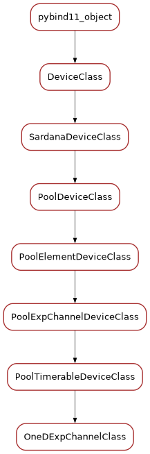 Inheritance diagram of OneDExpChannelClass