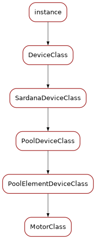 Inheritance diagram of MotorClass