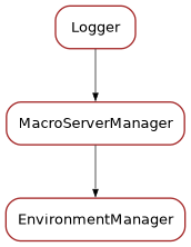 Inheritance diagram of EnvironmentManager