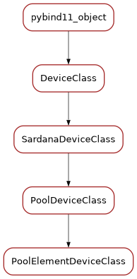 Inheritance diagram of PoolElementDeviceClass