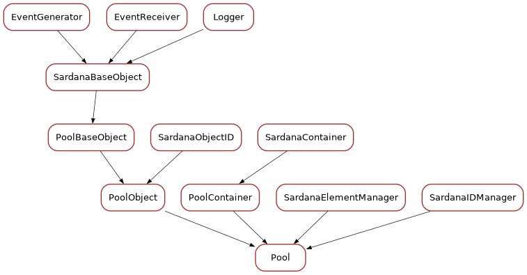 Inheritance diagram of Pool