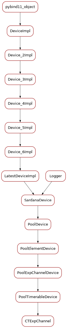 Inheritance diagram of CTExpChannel