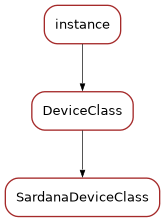 Inheritance diagram of SardanaDeviceClass