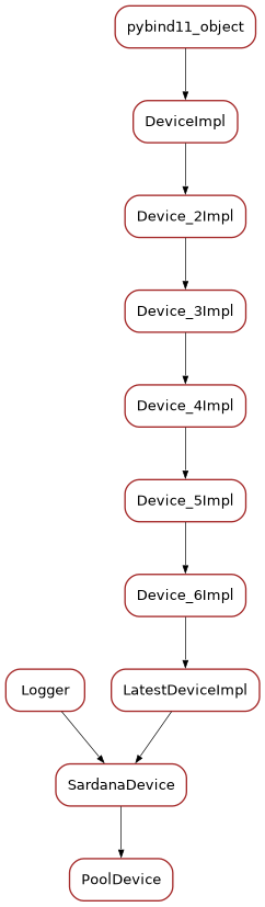 Inheritance diagram of PoolDevice
