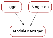 Inheritance diagram of ModuleManager