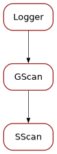 Inheritance diagram of SScan