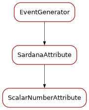 Inheritance diagram of ScalarNumberAttribute