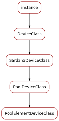 Inheritance diagram of PoolElementDeviceClass