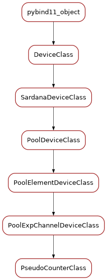 Inheritance diagram of PseudoCounterClass