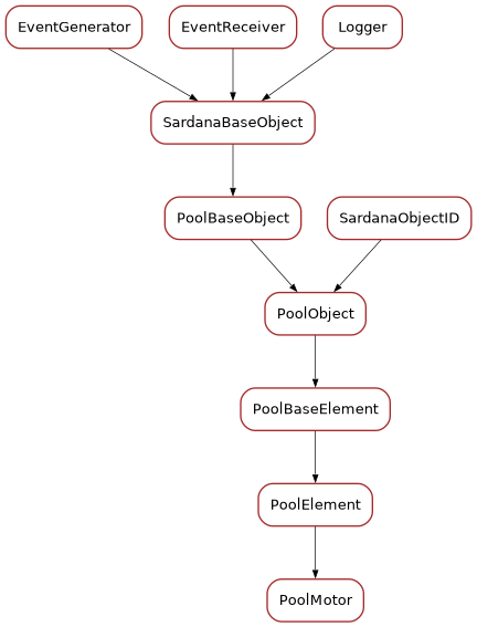 Inheritance diagram of PoolMotor