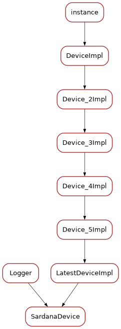 Inheritance diagram of SardanaDevice