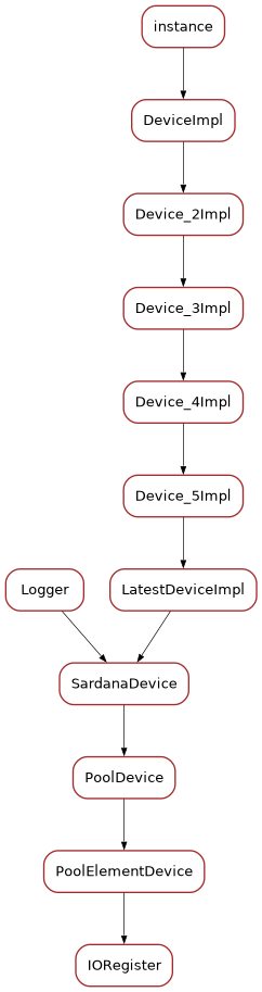 Inheritance diagram of IORegister