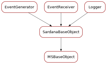 Inheritance diagram of MSBaseObject