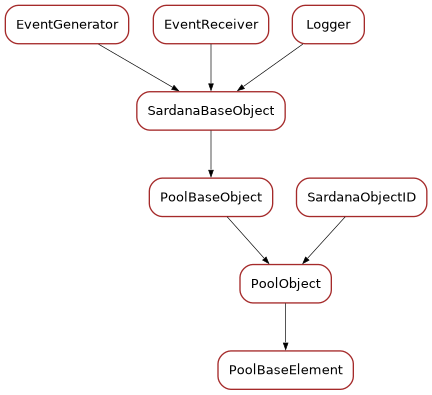 Inheritance diagram of PoolBaseElement