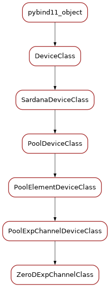Inheritance diagram of ZeroDExpChannelClass