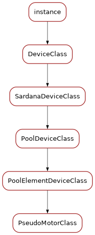 Inheritance diagram of PseudoMotorClass