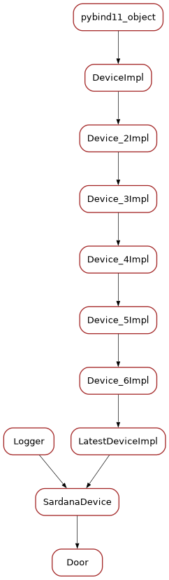 Inheritance diagram of Door
