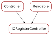 Inheritance diagram of IORegisterController