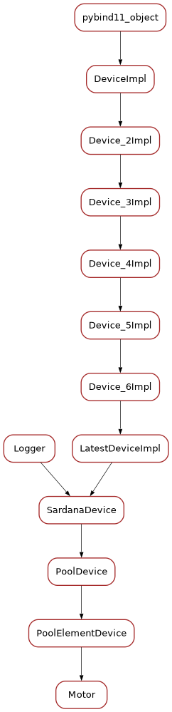Inheritance diagram of Motor