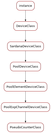 Inheritance diagram of PseudoCounterClass