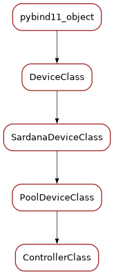 Inheritance diagram of ControllerClass