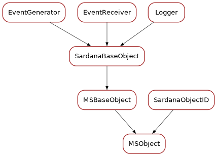 Inheritance diagram of MSObject