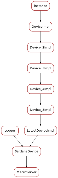 Inheritance diagram of MacroServer