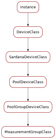 Inheritance diagram of MeasurementGroupClass