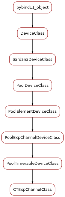 Inheritance diagram of CTExpChannelClass