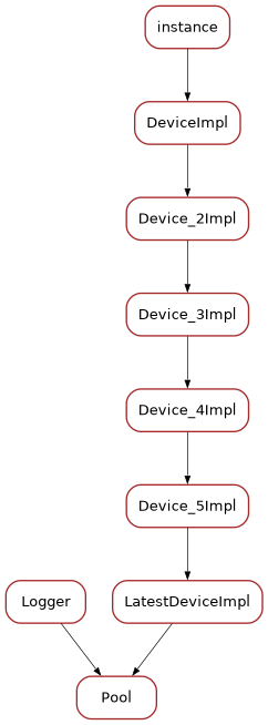 Inheritance diagram of Pool