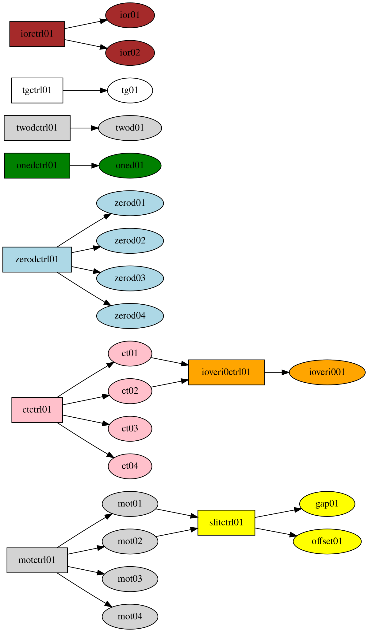 ../../_images/sardana_config_sardemo_graph.png