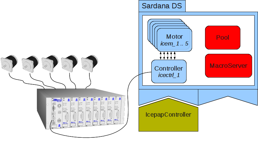 ../../_images/sardana_server_icepap.png
