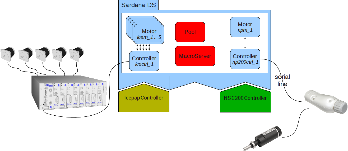 ../../_images/sardana_server_icepap_np200.png