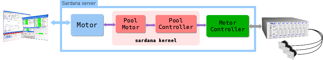 ../../_images/sardana_server_internal_motor.png