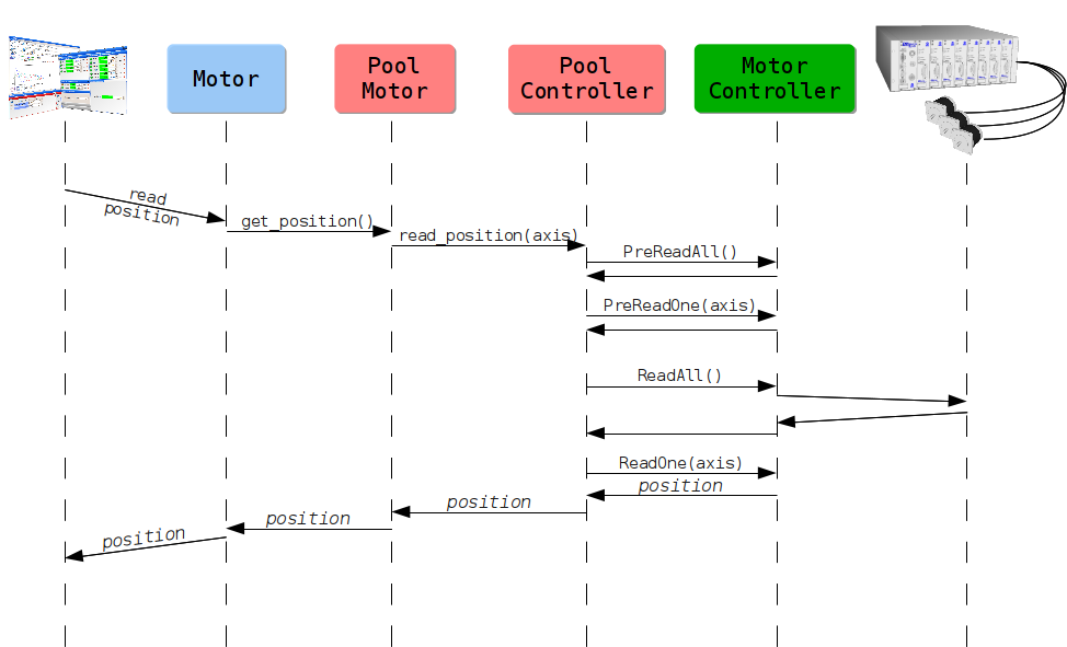 ../../_images/sardana_server_internal_motor_read_position_flow.png