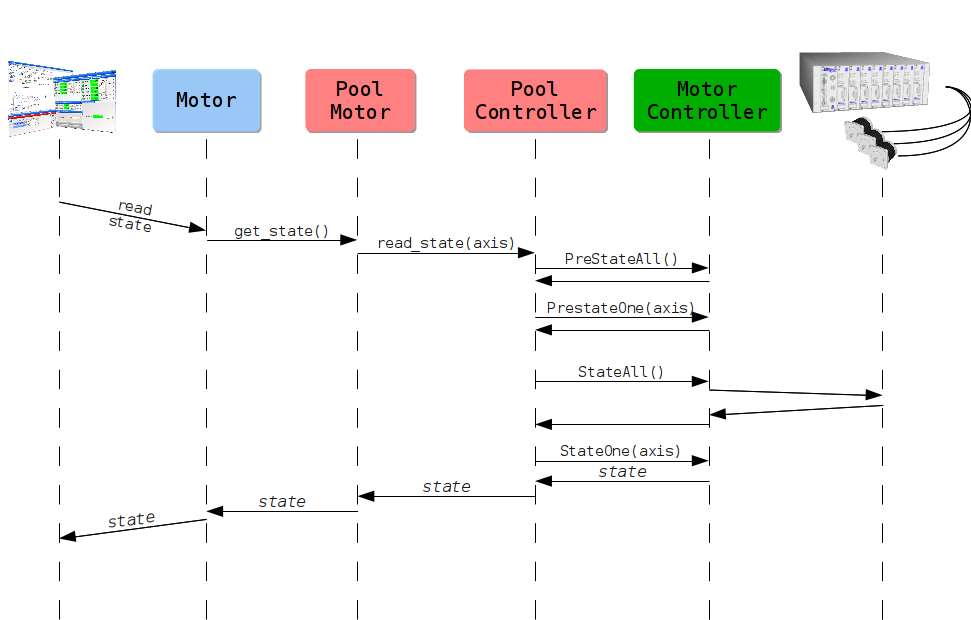 ../../_images/sardana_server_internal_motor_read_state_flow.png