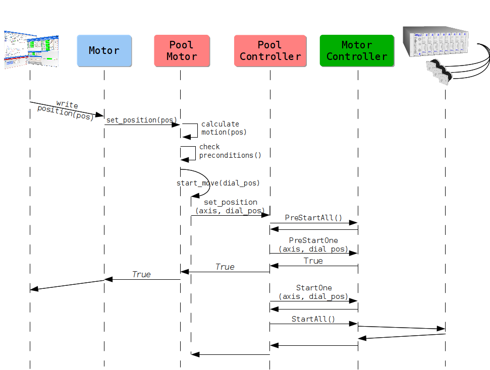 ../../_images/sardana_server_internal_motor_write_position_flow.png